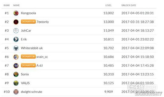 Steam�û���Ϸ�������а��¯����һ������13000��