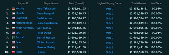 Highest Overall Earnings