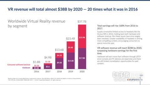 SuperDataԤ2020ȫVRгﵽ377