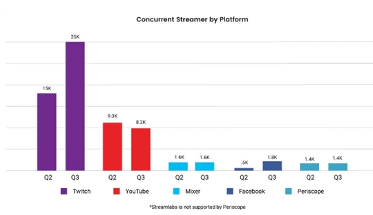 Q3ֱƽ̨Ϸ Twitchֱʱ380Сʱ