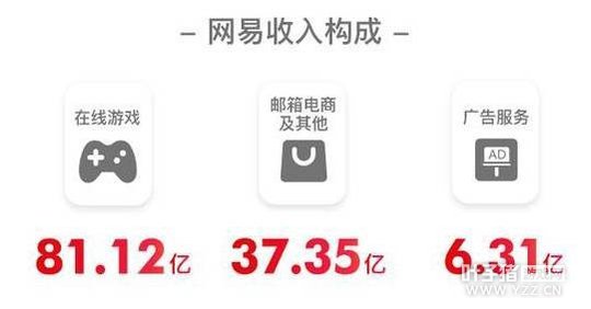网易Q3财报:净收入124.78亿元,继续深化游