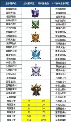 S10段位继承表出炉,战哥哥带你领略新赛季