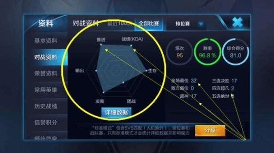 王者荣耀: 玩家95场排位上王者, 实力碾压职