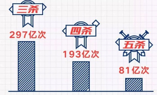 王者荣耀:官方发布2017年成绩单,恋人果然