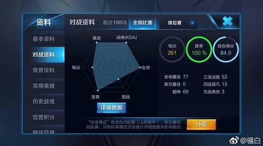 王者荣耀:斗鱼骚白定格261连胜,新赛季要