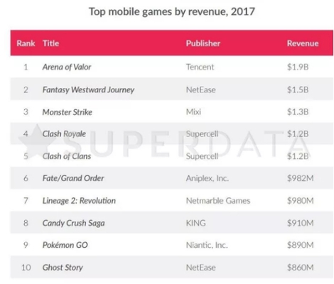 2017年游戏营收报告:《绝地求生》成最大赢