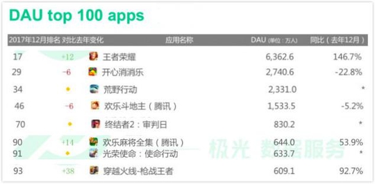 下金蛋的“鸡”《王者荣耀》凭什么能成为12