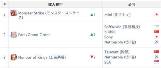 《王者荣耀》全球iOS收入排名降至第3, 《旅