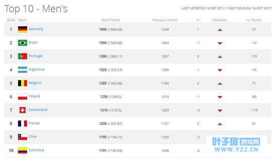 FIFA最新世界排名:德国重返世界第一,国足