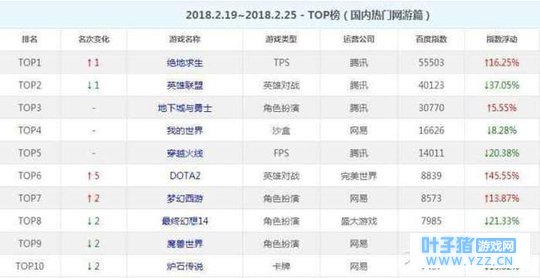 英雄联盟年后人气大跌, 吃鸡绝地求生重夺榜