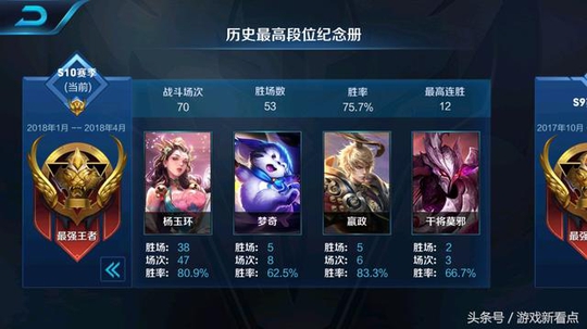 王者荣耀:这才是真正的单排最强英雄,47场