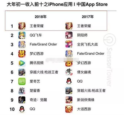 王者荣耀再夺大年初一收入第一手游,这个春