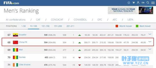 FIFA公布世界排名,里皮这个春节不好过了!