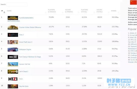 《绝地求生》凉了?2月Steam销量公布打脸,