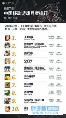 2月中国手游排行榜,王者荣耀再度回到榜首