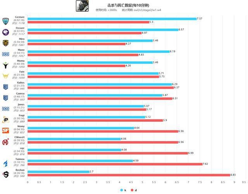守望先锋联赛数据点评:双辅本是同林鸟, 猩