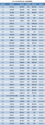 新游开测表:3月第3周45款手游开测汇总表