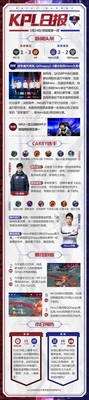 KPL日报:QG再现冠军魔咒?老帅带病上阵力克