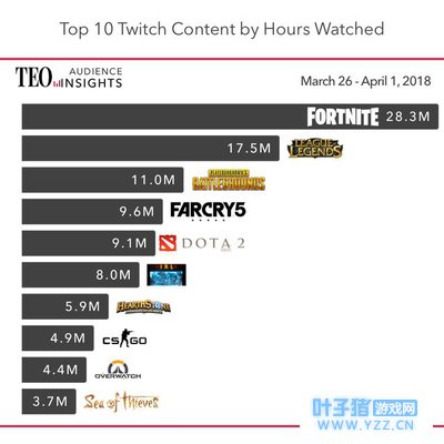 上周Twitch观看时长排名:LOL观看时长下滑