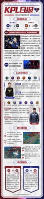 KPL日报:WF.D横扫JC止连败,GK逆转eStar直