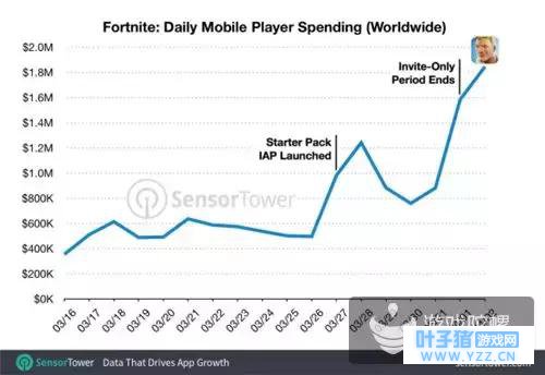 新霸主!《堡垒之夜》手游日收入峰值180万