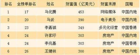 马化腾成中国首富: 一套王者荣耀皮肤, 一天