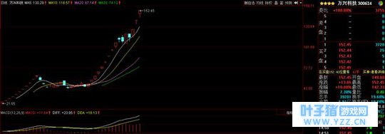 次新+医药+海南+毛衣战+高送转,明日留意这