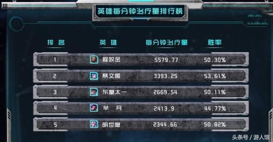 王者荣耀:加血最强的英雄果然是他,辅助类