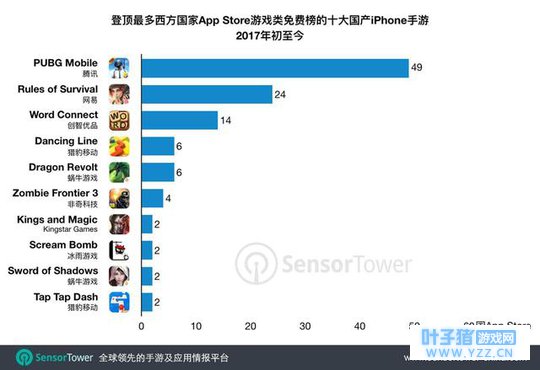 腾讯网易吃鸡手游是蹿红最多西方市场的国产