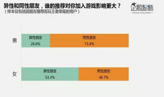 王者荣耀深度调研报告: 女性玩家超一亿, 注