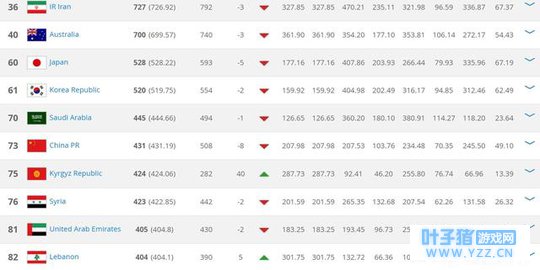 国足在中国杯上的糟糕表现,世界排名下降8