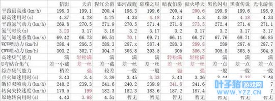 手游QQ飞车:A车猩红公爵数据评测出炉,这