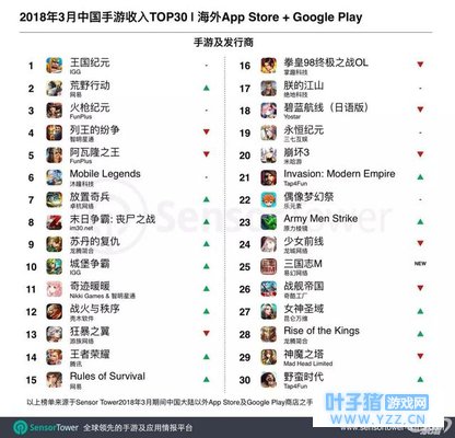 腾讯网易3月海外肉搏《堡垒之夜》强势劝架