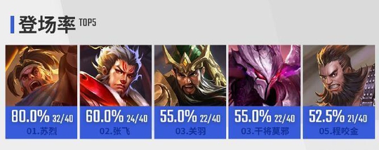 王者荣耀:KPL榜单上终于有了射手,他以另