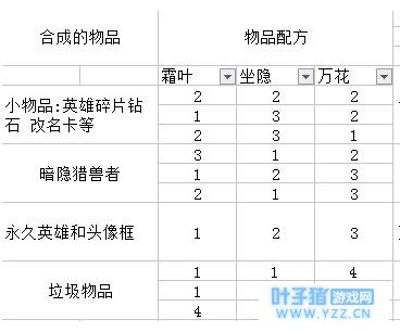 王者荣耀明世隐预言配方高概率搭配攻略