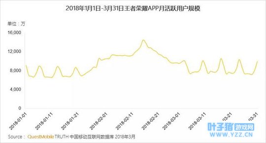 Q1吃鸡手游MAU破6000万 跳一跳累计活跃用户