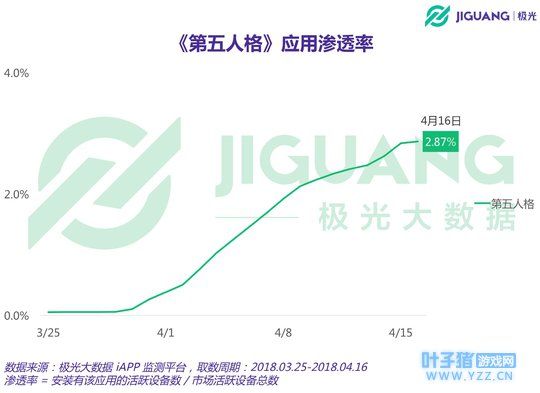 极光大数据:悬疑游戏《第五人格》受玩家青