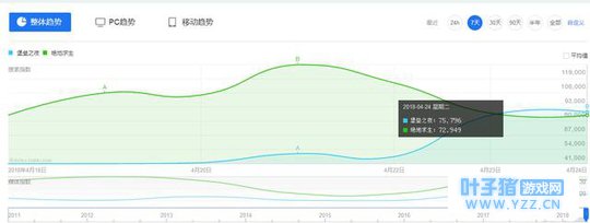 《堡垒之夜》国内热度首次超过《绝地求生》