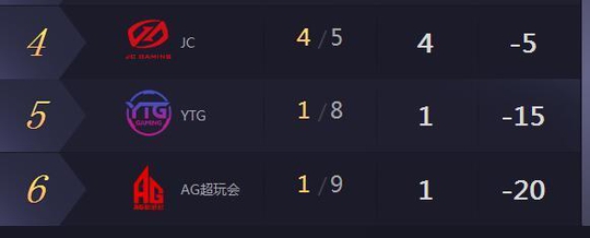 王者荣耀:作为最喜欢干架的队伍,YTG今天