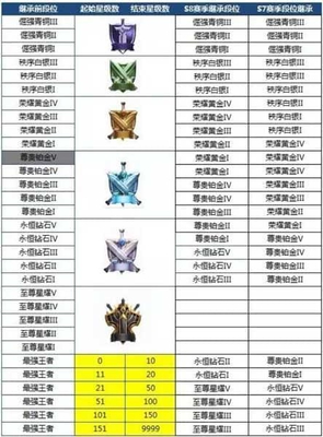 王者荣耀S11赛季结束时间?S12赛季什么时候