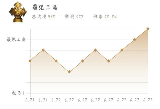 王者荣耀:掌握这四个排位小技巧,可以有效