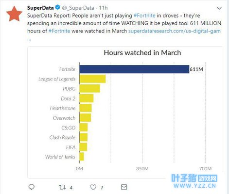 三月份堡垒之夜的观看量已达611亿小时!已达