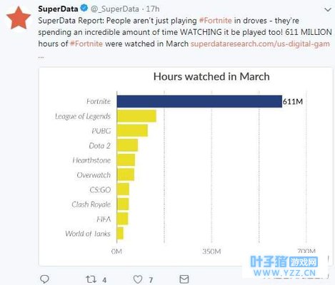 《堡垒之夜》观看时长达6.11亿小时!完爆《