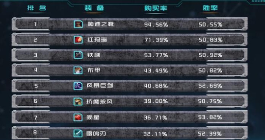 王者荣耀:官方公布装备购买率数据,榜首无