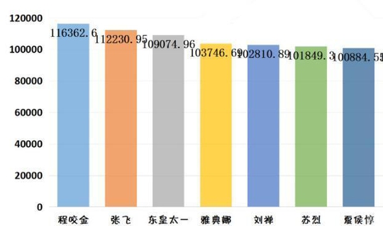 王者荣耀:官方发布高端局承伤榜单,正数第
