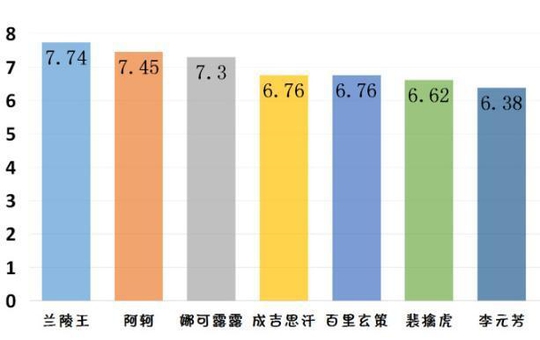 王者荣耀:高端局哪些英雄战斗力最强?从杀