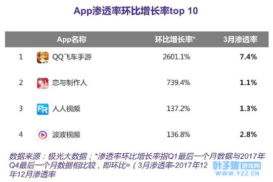 全球游戏收入中国占据四分之一, 腾讯QQ飞车
