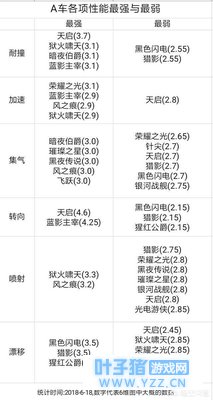 QQ飞车手游: 天启集气属性最弱, 集气效果却