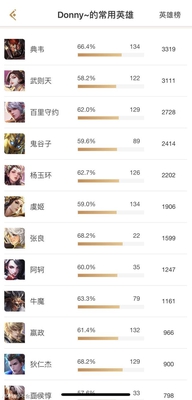 王者荣耀策划Donny战绩被曝:王者17星英雄