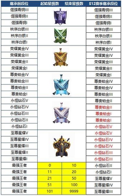 王者荣耀:S12赛季即将到来,段位继承详细